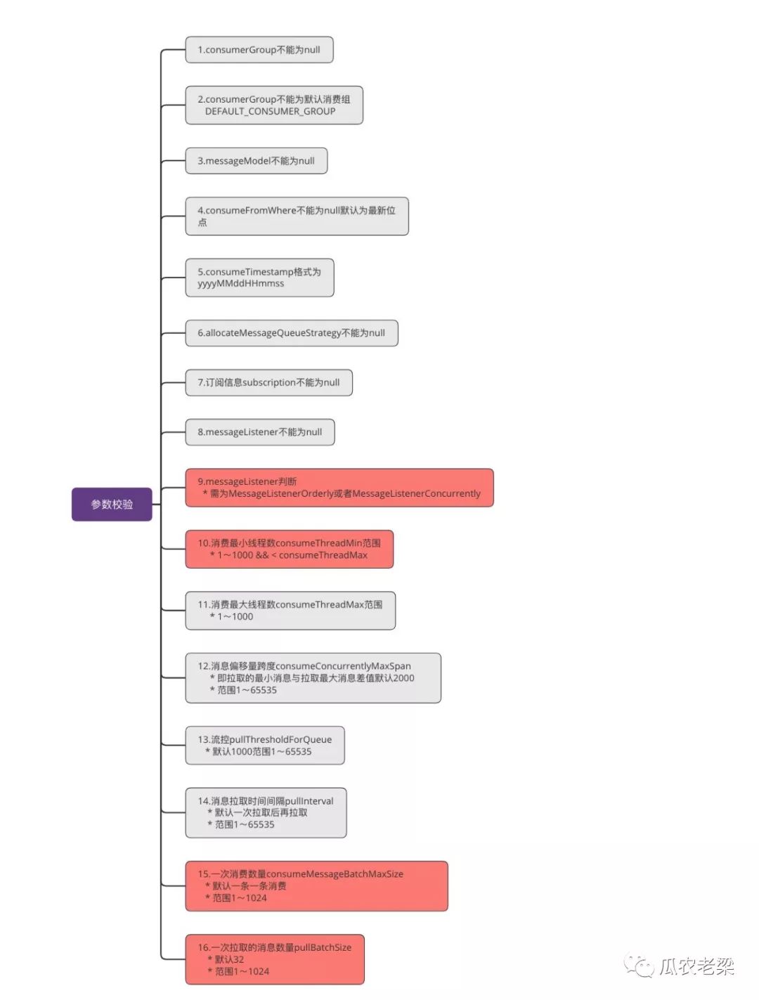 RocketMQ客户端PUSH消费的示例分析