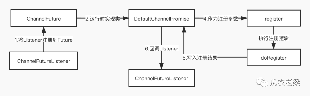 Netty的異步通知機(jī)制