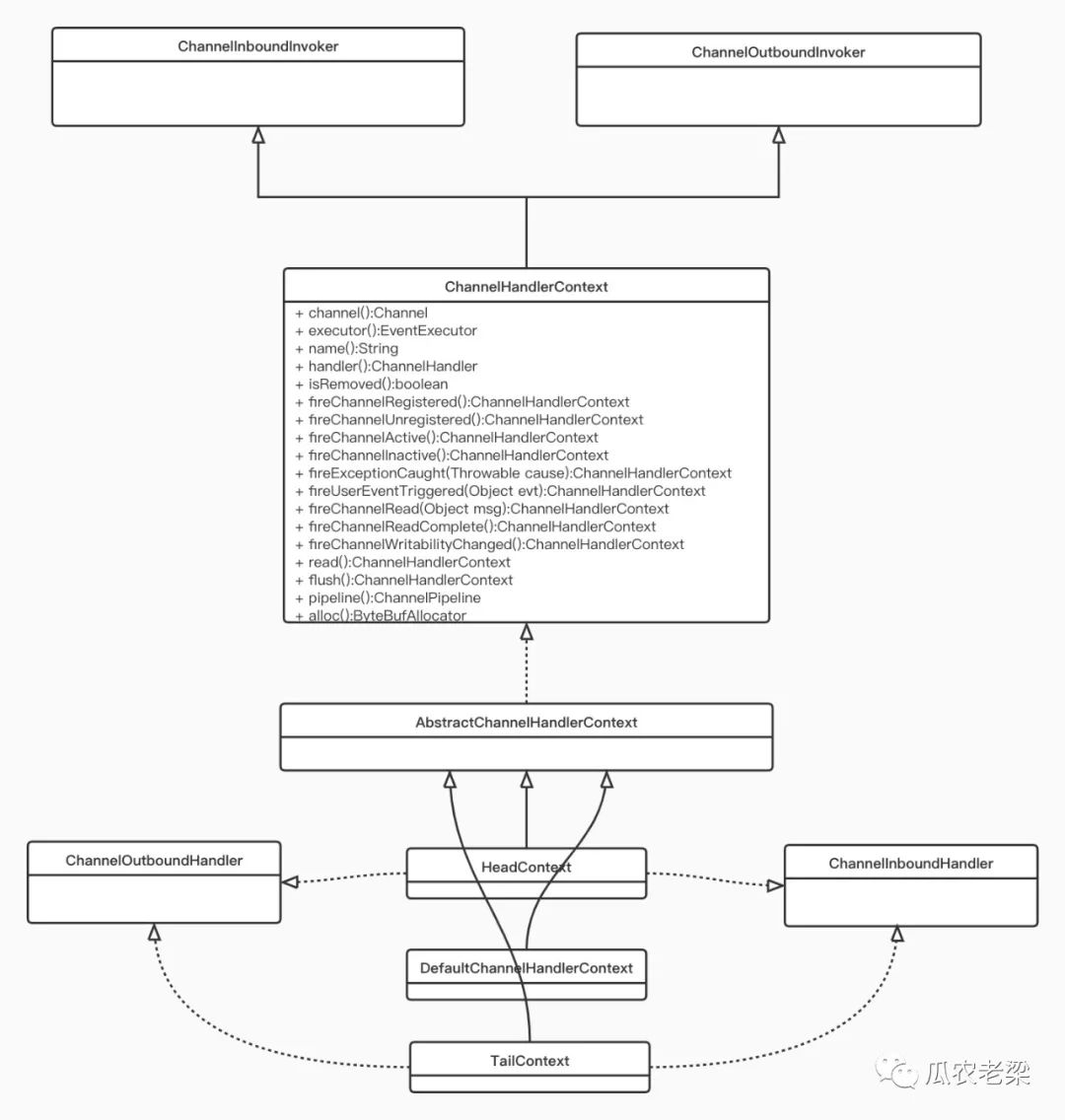 Netty组件中怎么初始化Channel