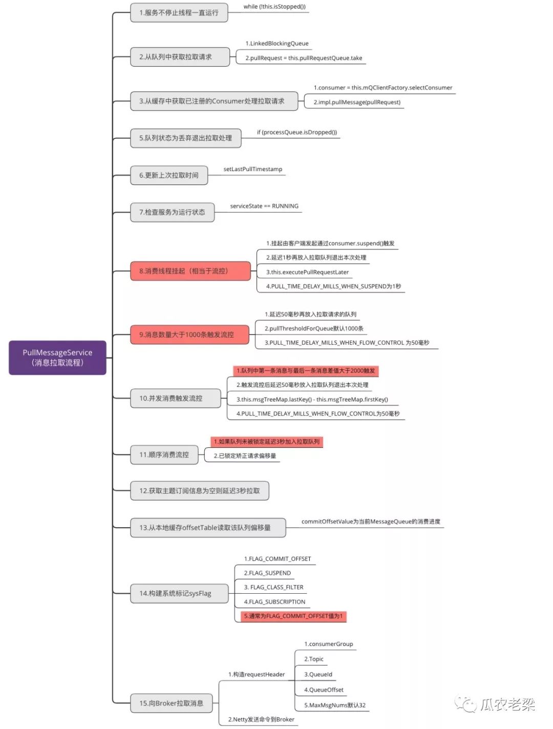 RocketMQ客户端PUSH消费中并发消费与顺序消费的示例分析