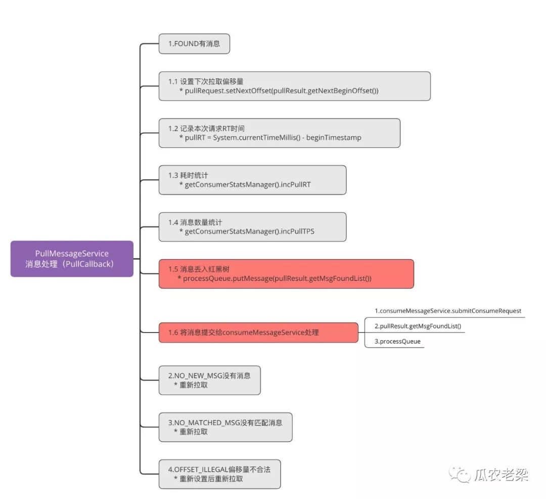 RocketMQ客户端PUSH消费中并发消费与顺序消费的示例分析