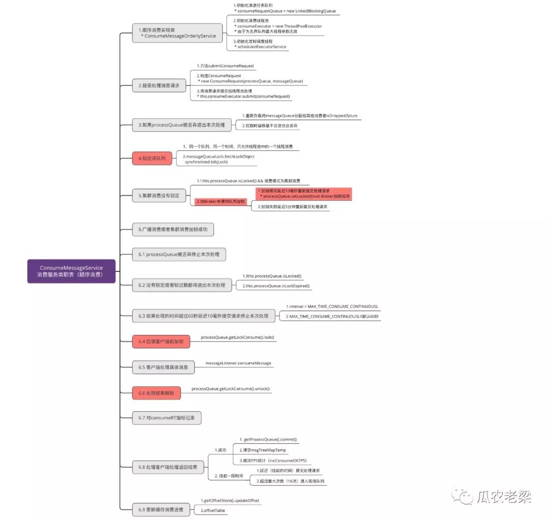 RocketMQ客戶端PUSH消費(fèi)中并發(fā)消費(fèi)與順序消費(fèi)的示例分析