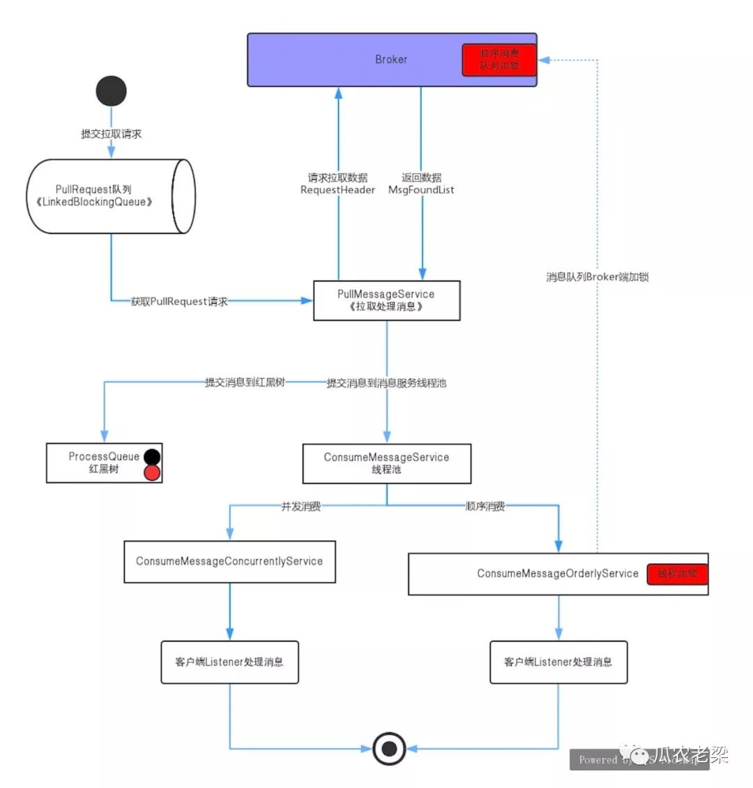 RocketMQ客戶端PUSH消費(fèi)中并發(fā)消費(fèi)與順序消費(fèi)的示例分析