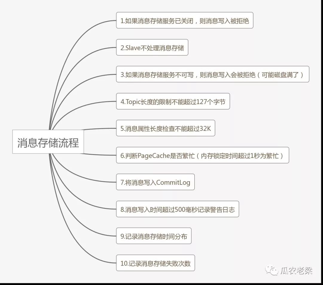 RocketMQ消息存储的示例分析