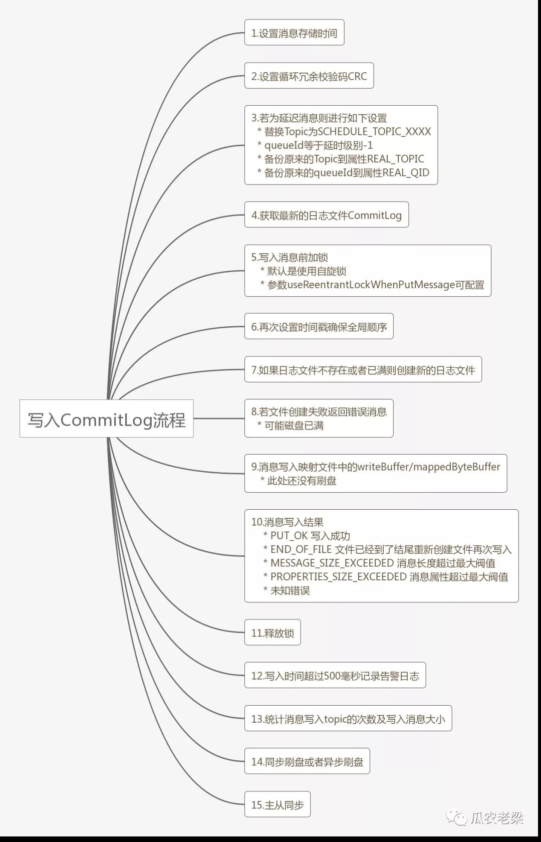 RocketMQ消息存储的示例分析