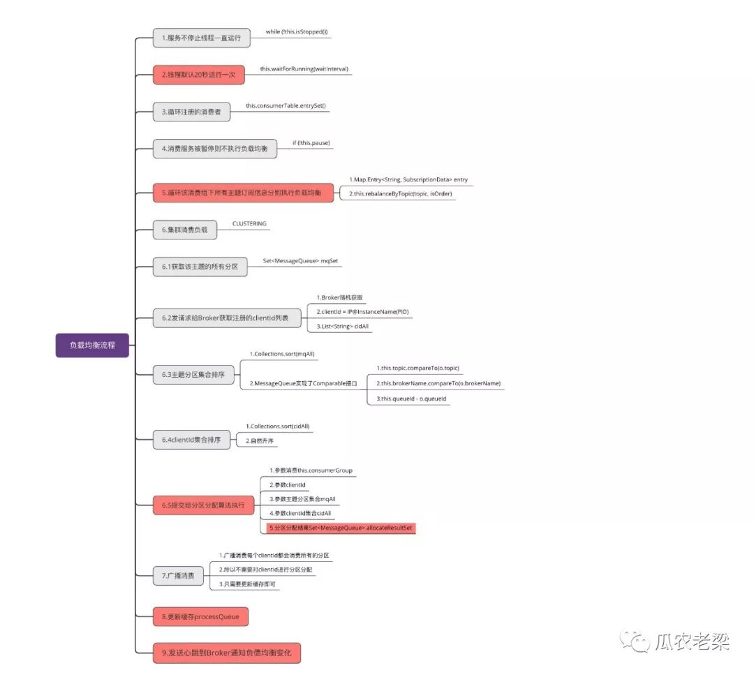 RocketMQ客户端PUSH消费如何实现负载均衡