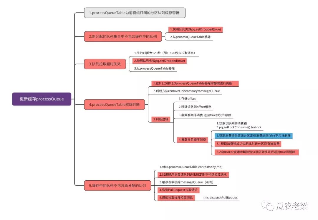 RocketMQ客戶端PUSH消費如何實現(xiàn)負載均衡