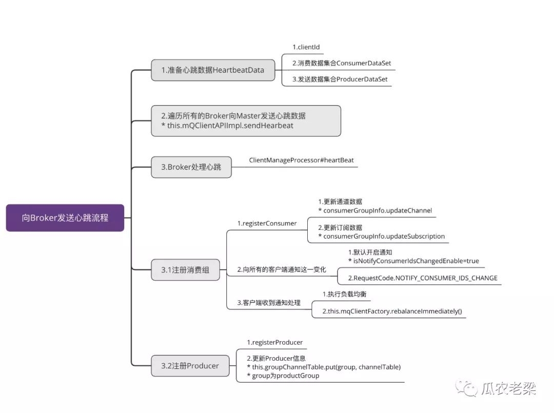 RocketMQ客户端PUSH消费如何实现负载均衡