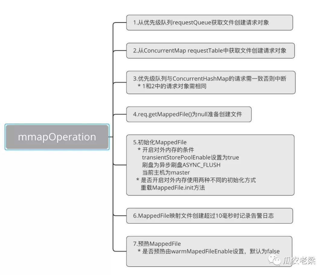 RocketMQ存储中如何实现日志文件创建与映射