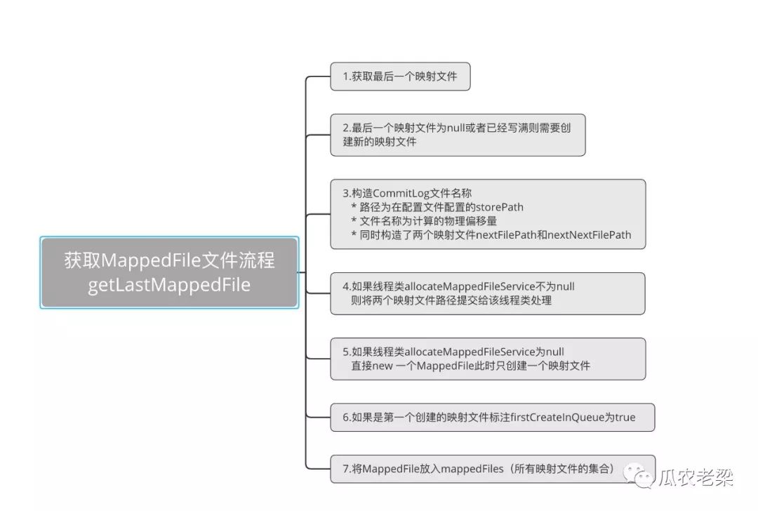 RocketMQ存储中如何实现日志文件创建与映射