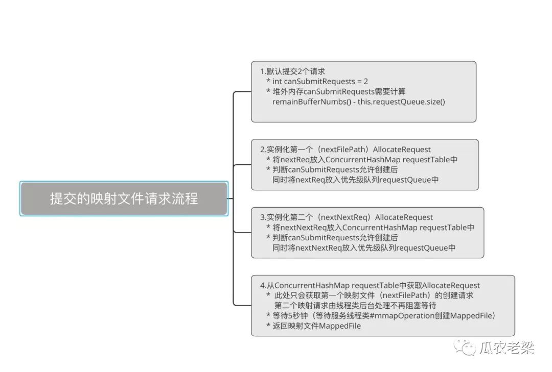 RocketMQ存储中如何实现日志文件创建与映射