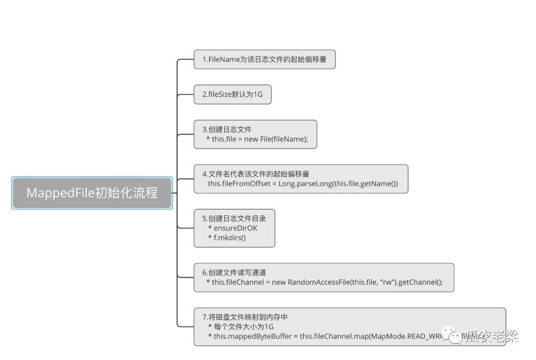 RocketMQ存储中如何实现日志文件创建与映射