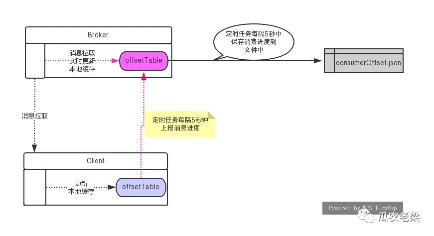 RocketMQ消费中Broker端处理逻辑的示例分析