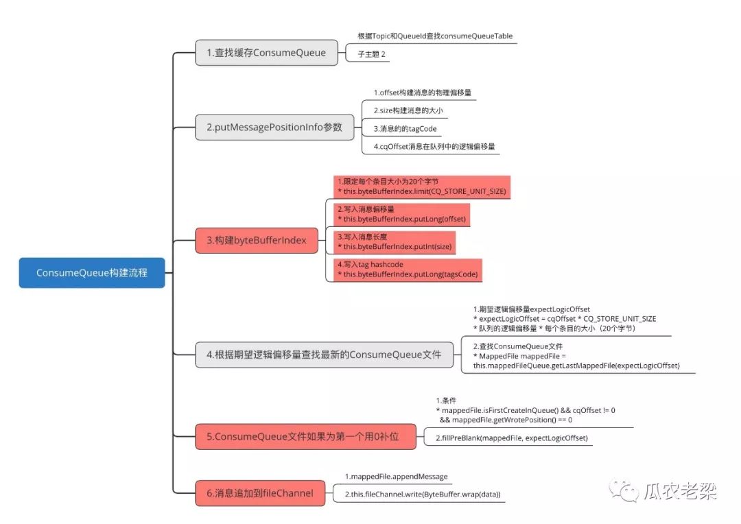 RocketMQ中ConsumeQueue文件與Index文件是怎么樣的