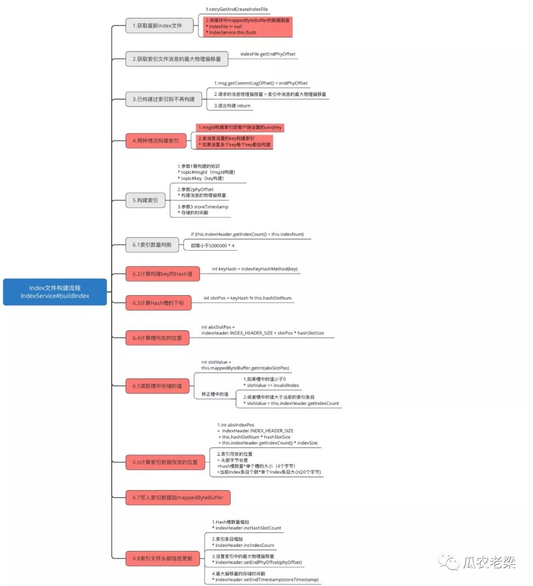 RocketMQ中ConsumeQueue文件与Index文件是怎么样的