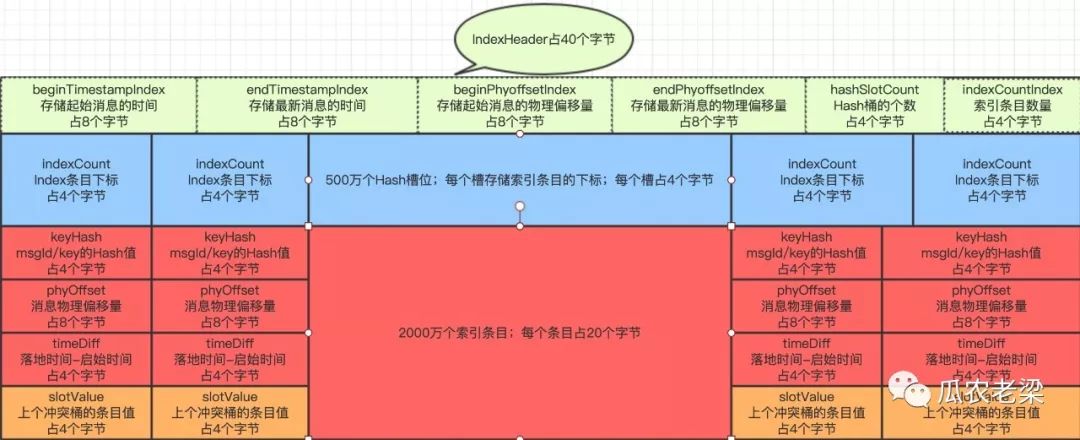 RocketMQ中ConsumeQueue文件与Index文件是怎么样的