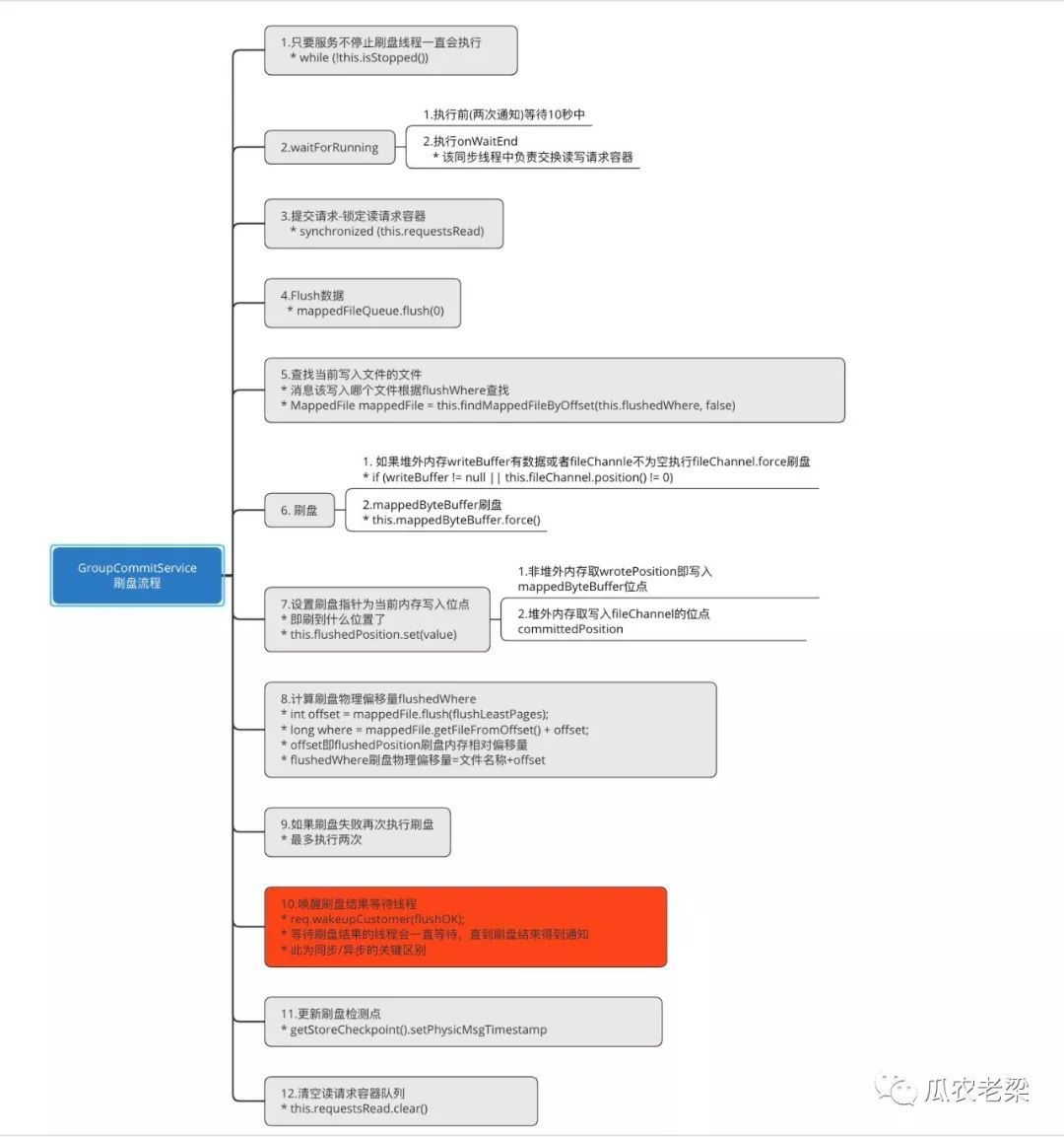 RocketMQ存储中如何实现同步刷盘和异步刷盘