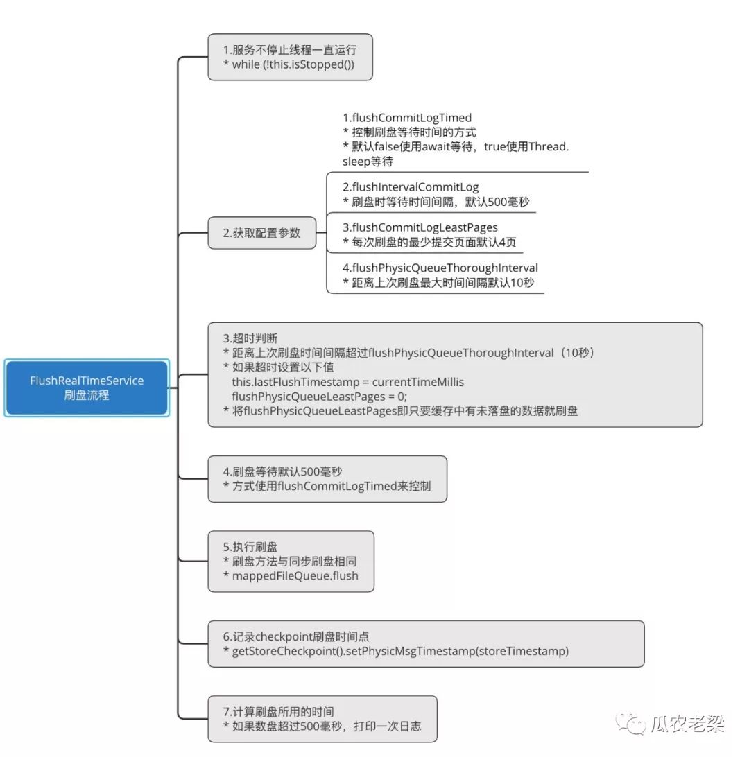 RocketMQ存储中如何实现同步刷盘和异步刷盘