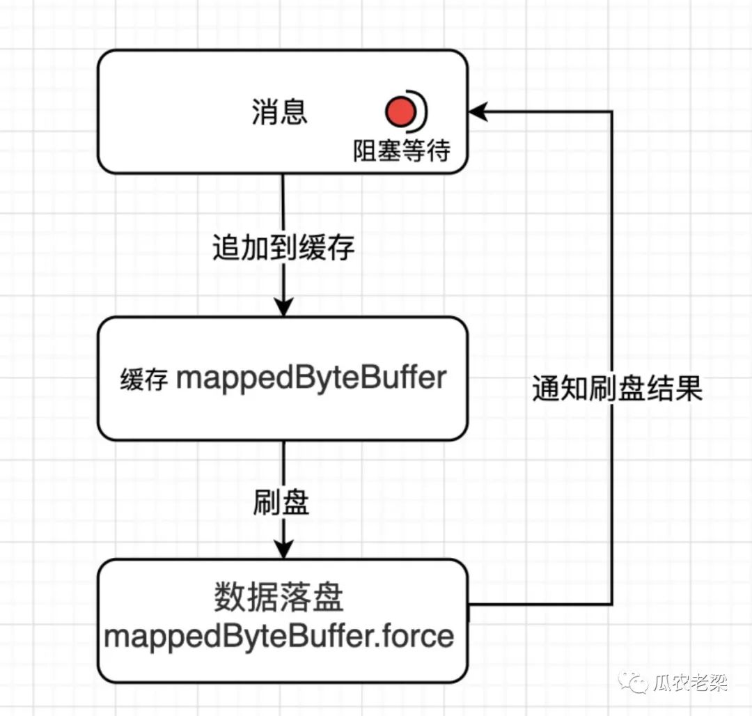 RocketMQ存储中如何实现同步刷盘和异步刷盘