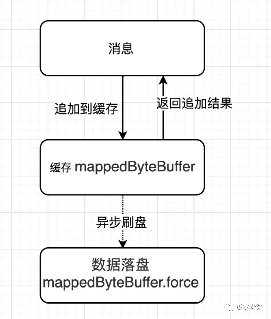 RocketMQ存储中如何实现同步刷盘和异步刷盘