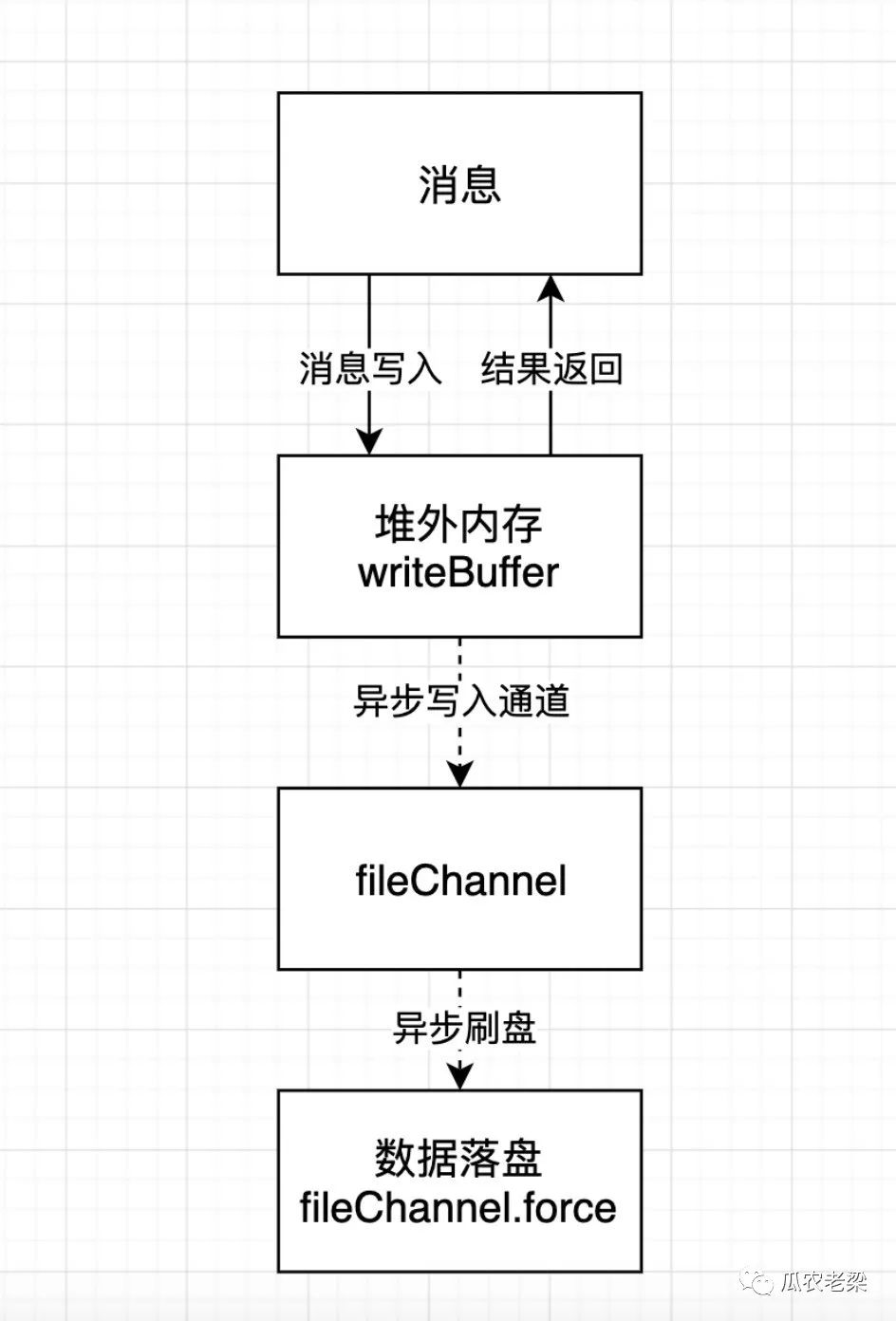 RocketMQ存储中如何实现同步刷盘和异步刷盘