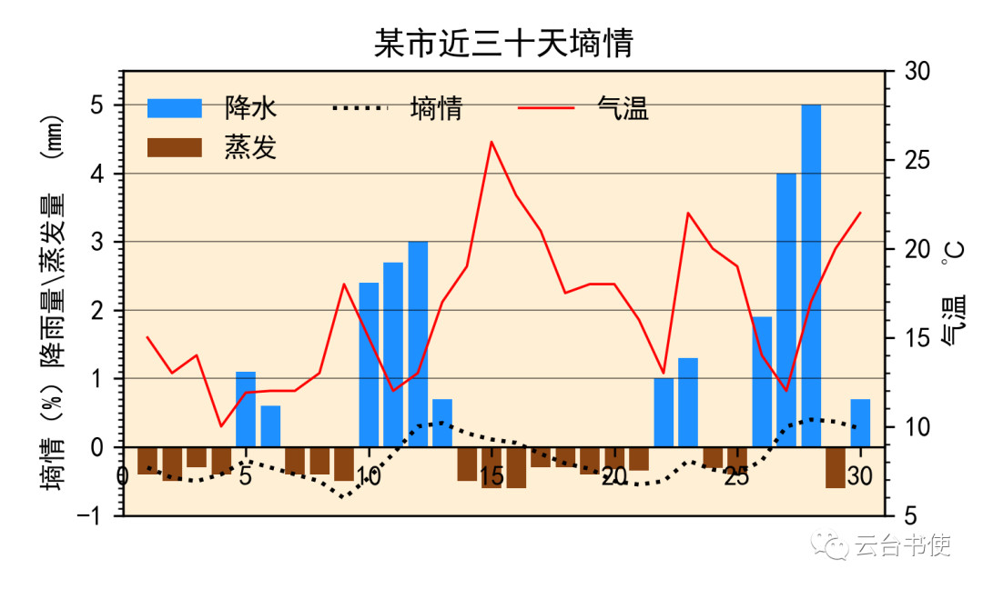 Python中怎么绘制气象图