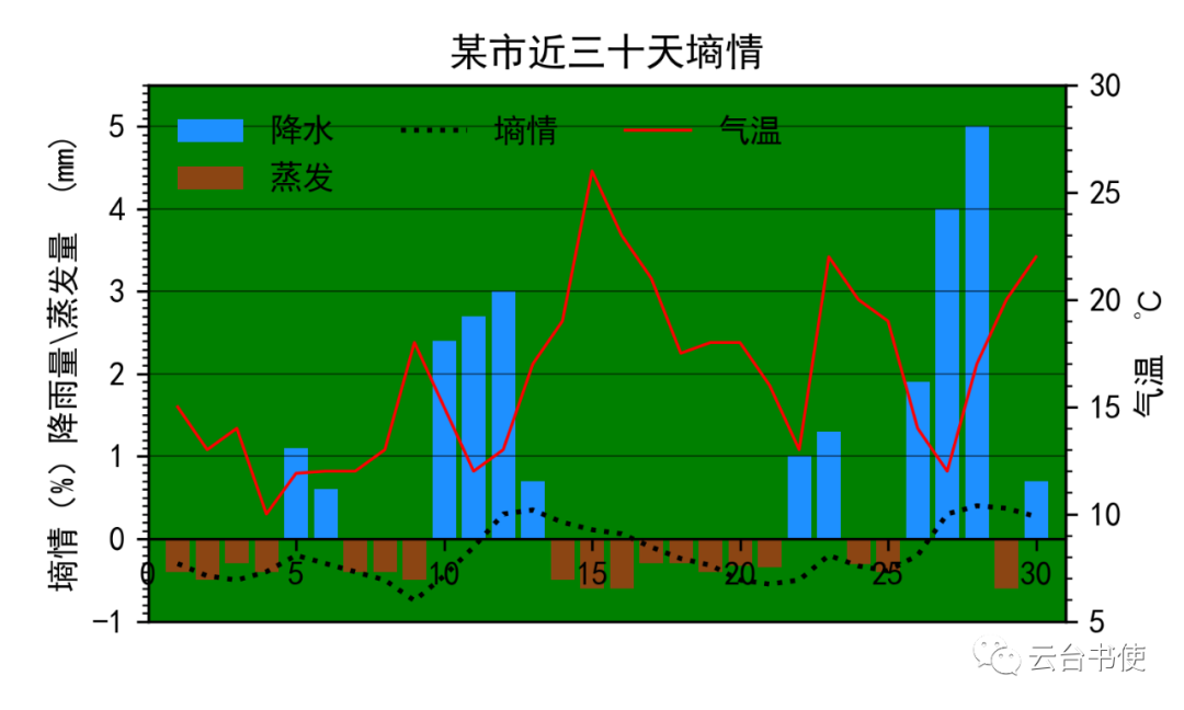 Python中怎么绘制气象图