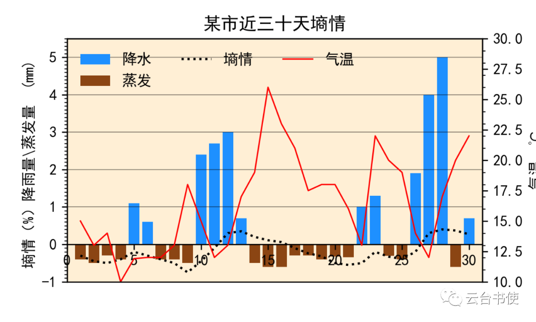 Python中怎么绘制气象图