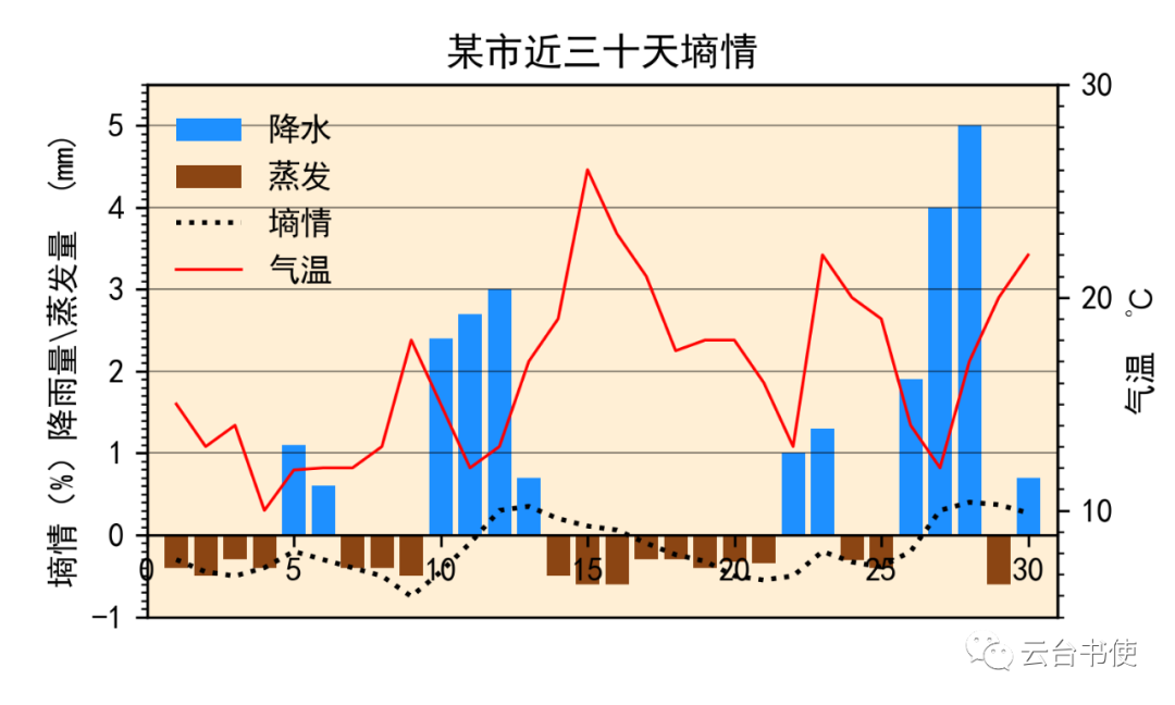 Python中怎么绘制气象图