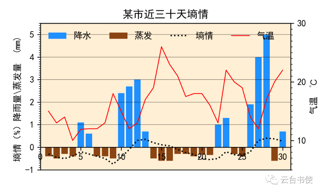 Python中怎么绘制气象图