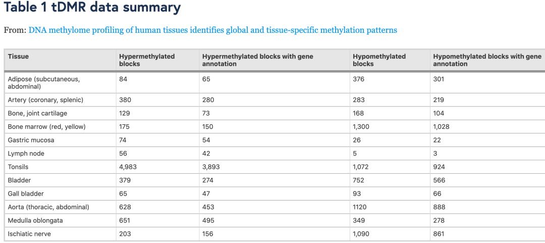 怎么探索DNA甲基化的组织特异性