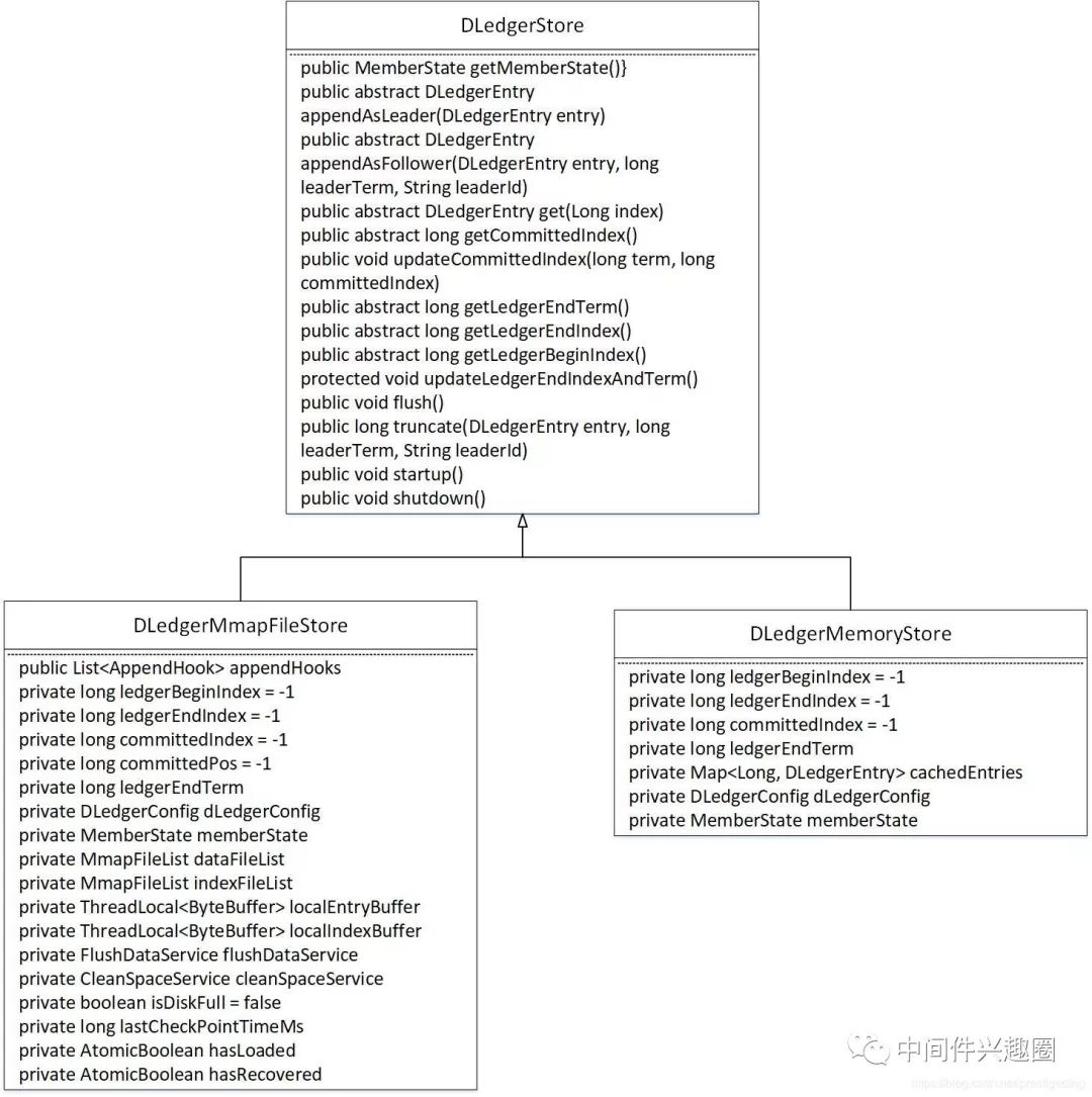 RocketMQ DLedger多副本存储实现方法