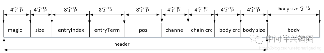 RocketMQ DLedger多副本存储实现方法