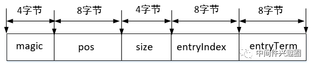 RocketMQ DLedger多副本存储实现方法