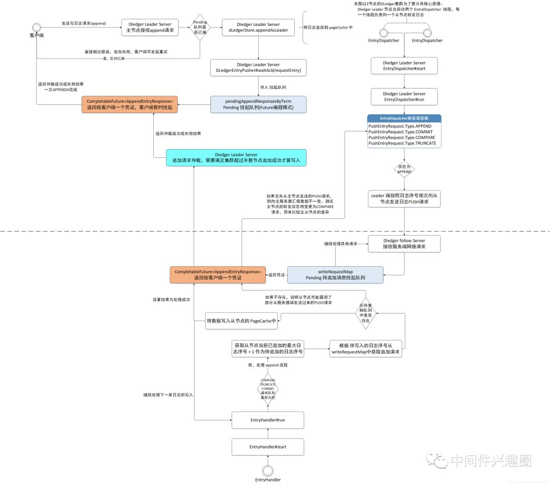 基于raft协议的RocketMQ DLedger多副本日志复制设计原理是怎样的