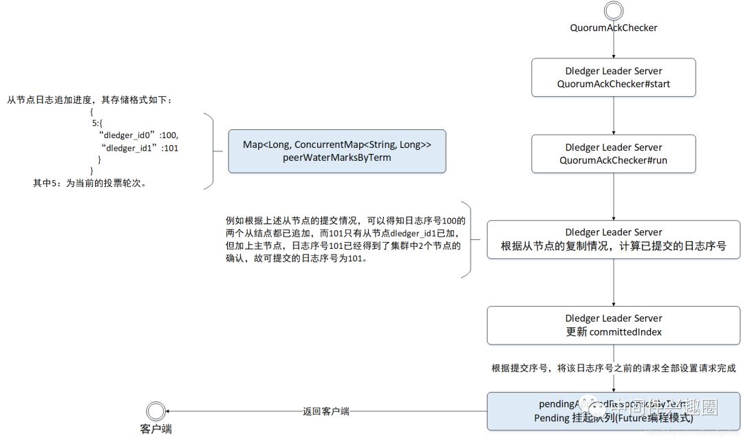 基于raft协议的RocketMQ DLedger多副本日志复制设计原理是怎样的