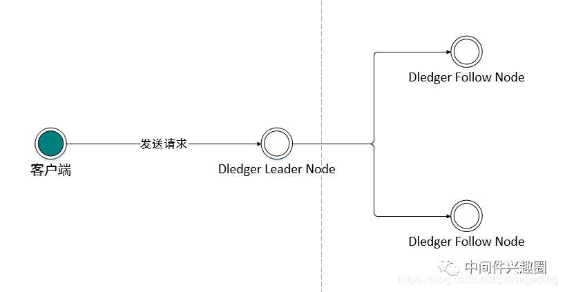 基于raft协议的RocketMQ DLedger多副本日志复制设计原理是怎样的