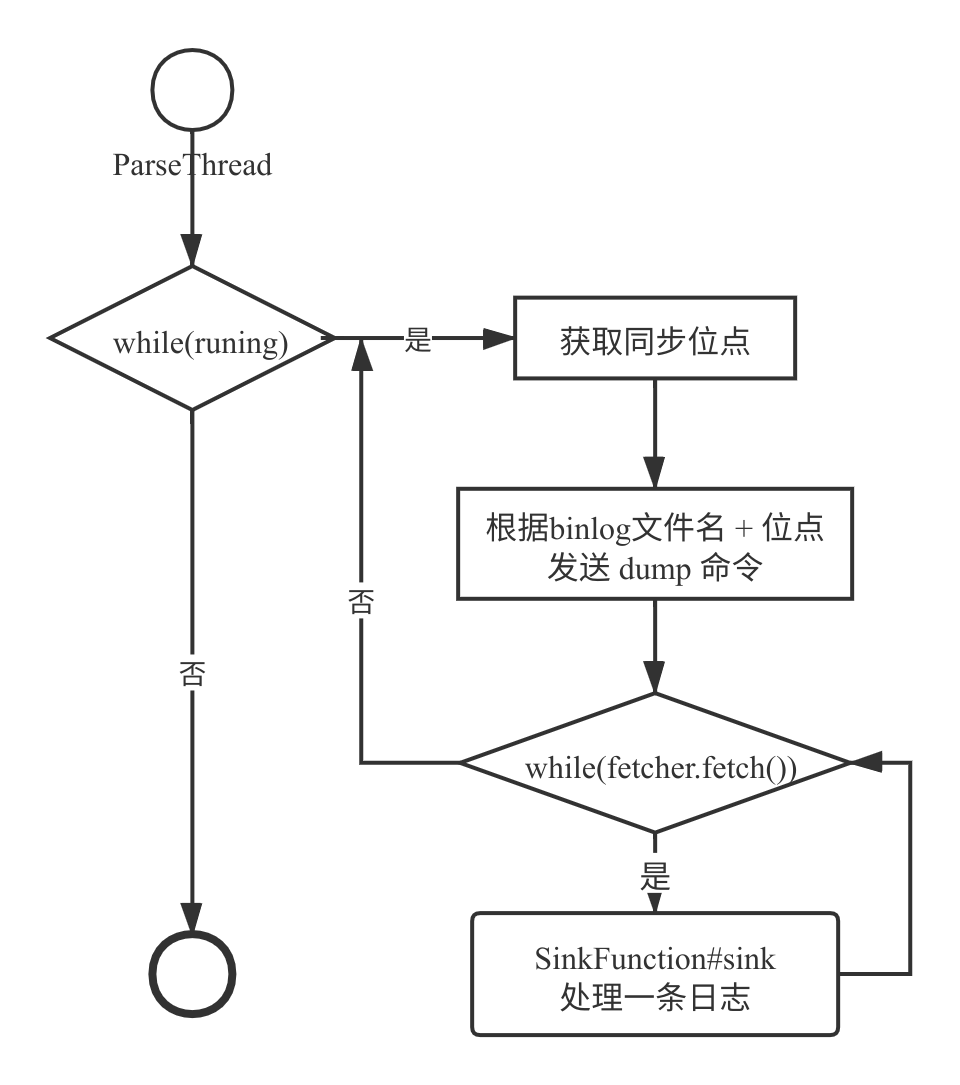 如何進行Canal binlog日志的Dump流程分析