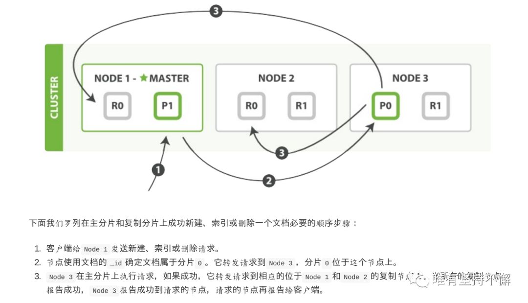 怎么理解ElasticSearch Client