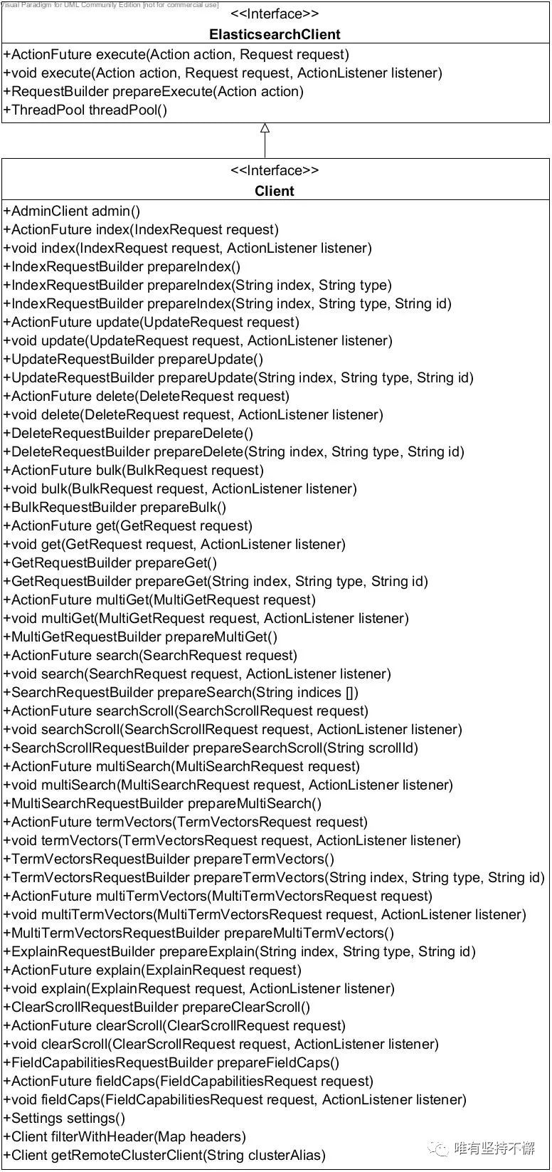 怎么理解ElasticSearch Client