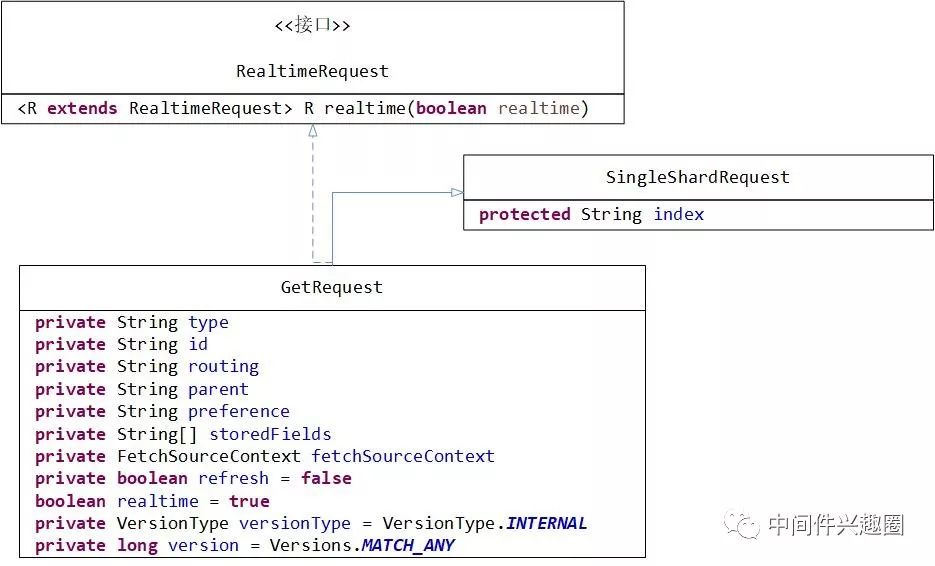 如何理解Elasticsearch Document Get API