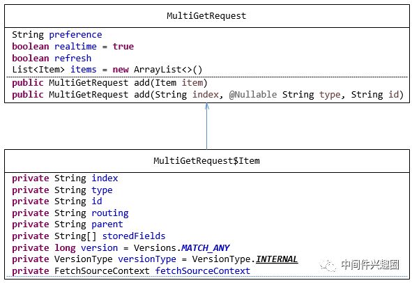 Elasticsearch Multi Get、 Bulk API的原理是什么