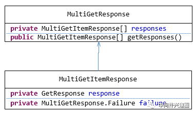 Elasticsearch Multi Get、 Bulk API的原理是什么