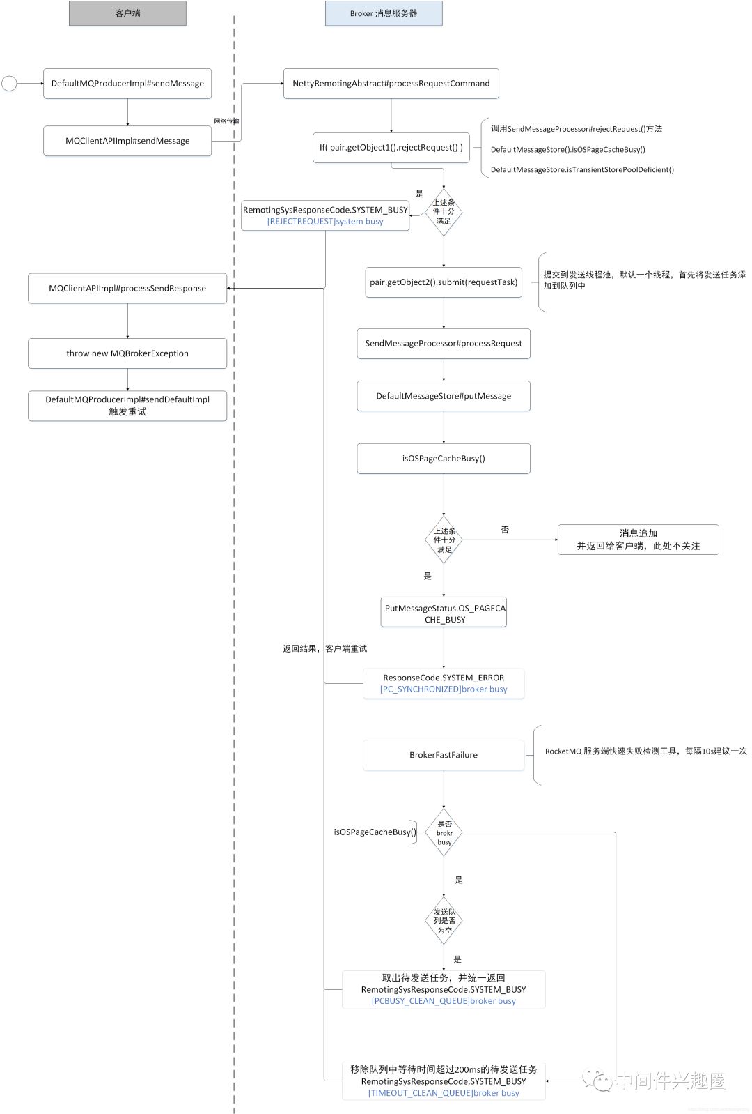 RocketMQ broker busy的示例分析