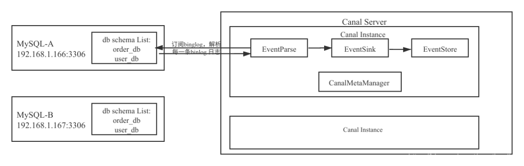 Canal Instance 设计理念与定制开发思路是什么