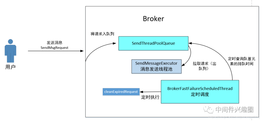 RocketMQ一行代码造成大量消息丢失该怎么解决