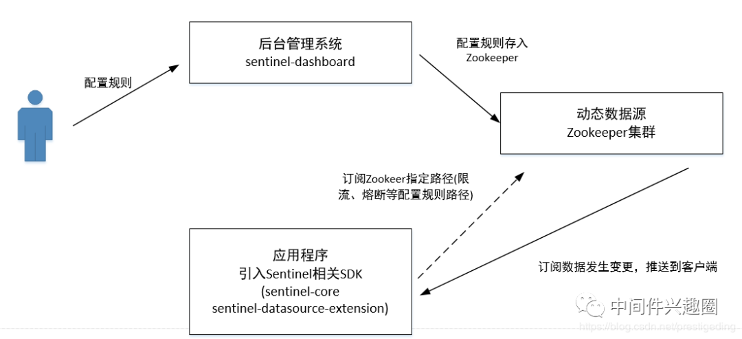 Sentinel动态数据源架构设计理念与改造实践是怎么样的