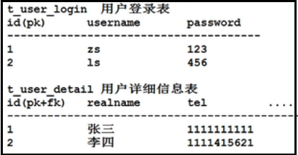 mysql數(shù)據(jù)庫(kù)設(shè)計(jì)三范式是什么