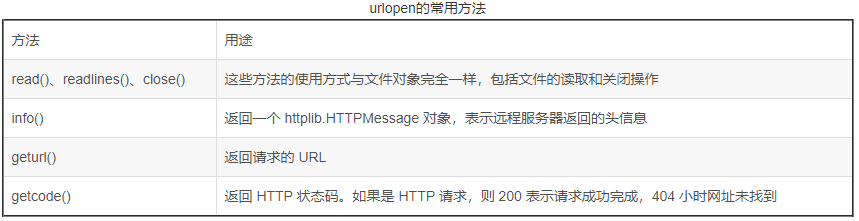 Python正则爬虫的方法是什么