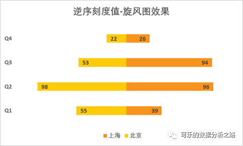 Excel图表操作的技巧有哪些呢